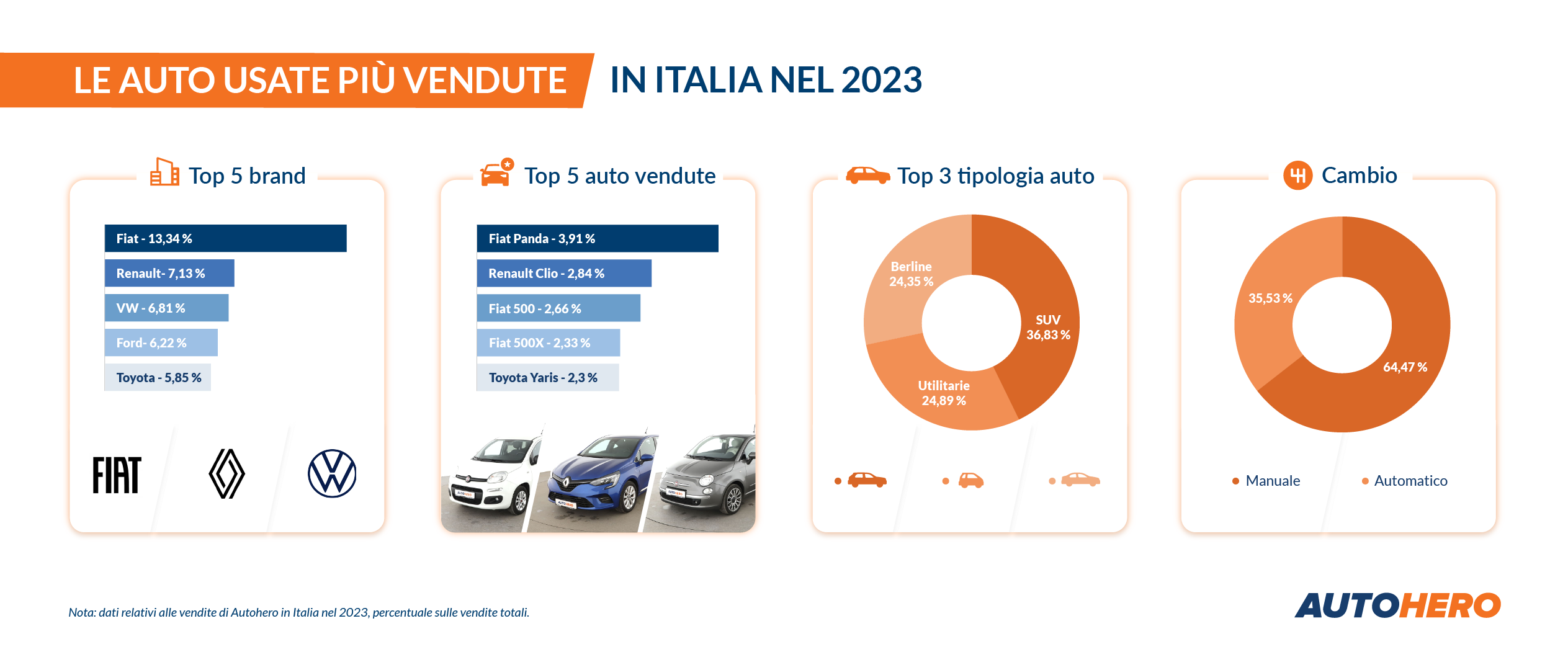 La Classifica Delle Auto Usate Pi Vendute In Italia Nel Partsweb