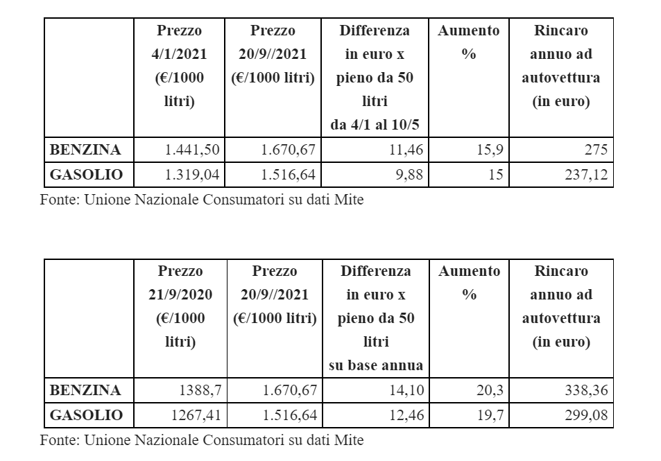 Prezzi Record Dei Carburanti In Un Anno Benzina 20 3 PartsWeb